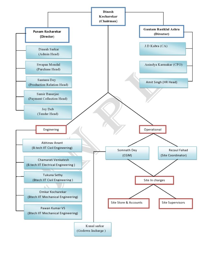 ORGANOGRAM – JANARDAN NIRMAN PVT LIMITED